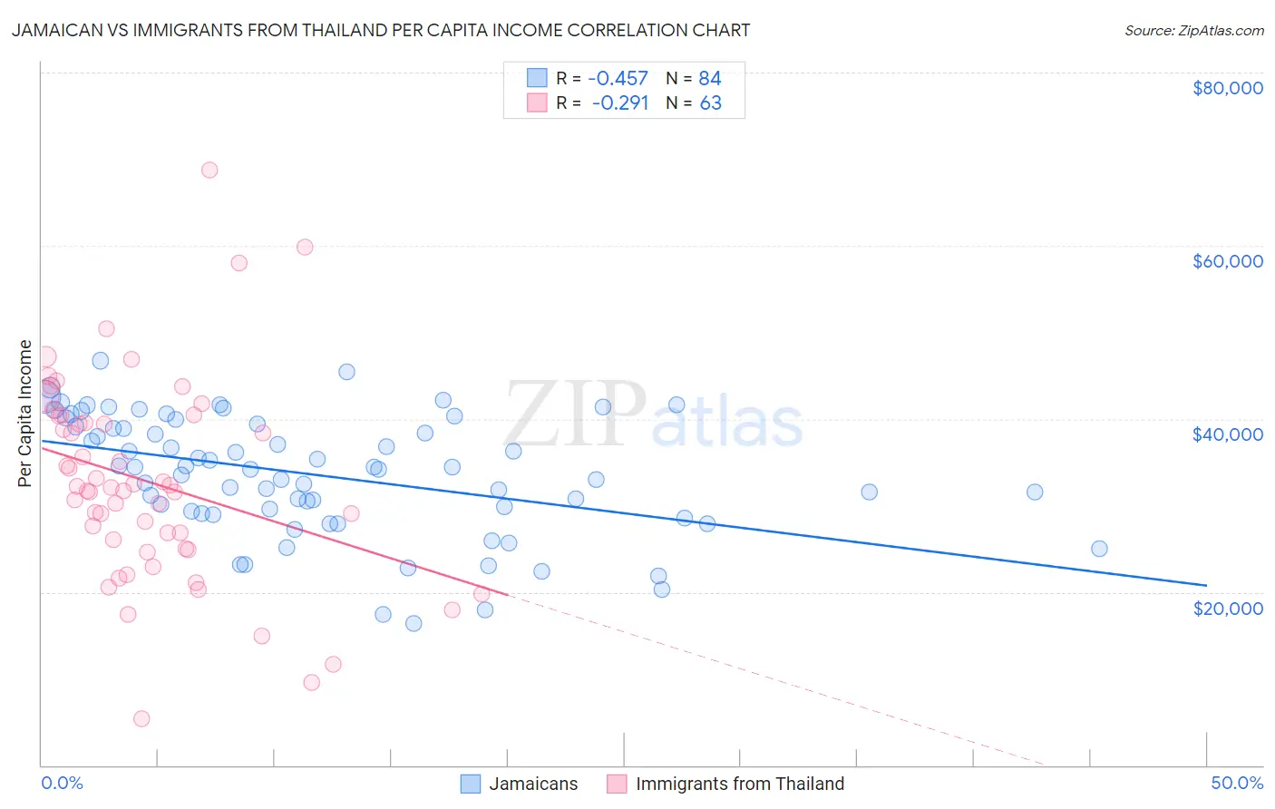 Jamaican vs Immigrants from Thailand Per Capita Income