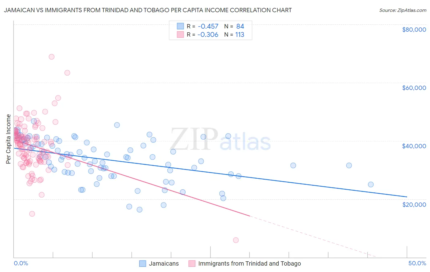 Jamaican vs Immigrants from Trinidad and Tobago Per Capita Income