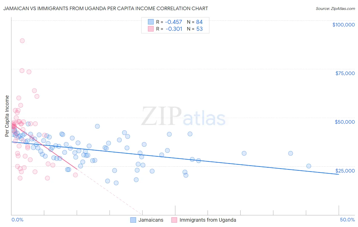 Jamaican vs Immigrants from Uganda Per Capita Income