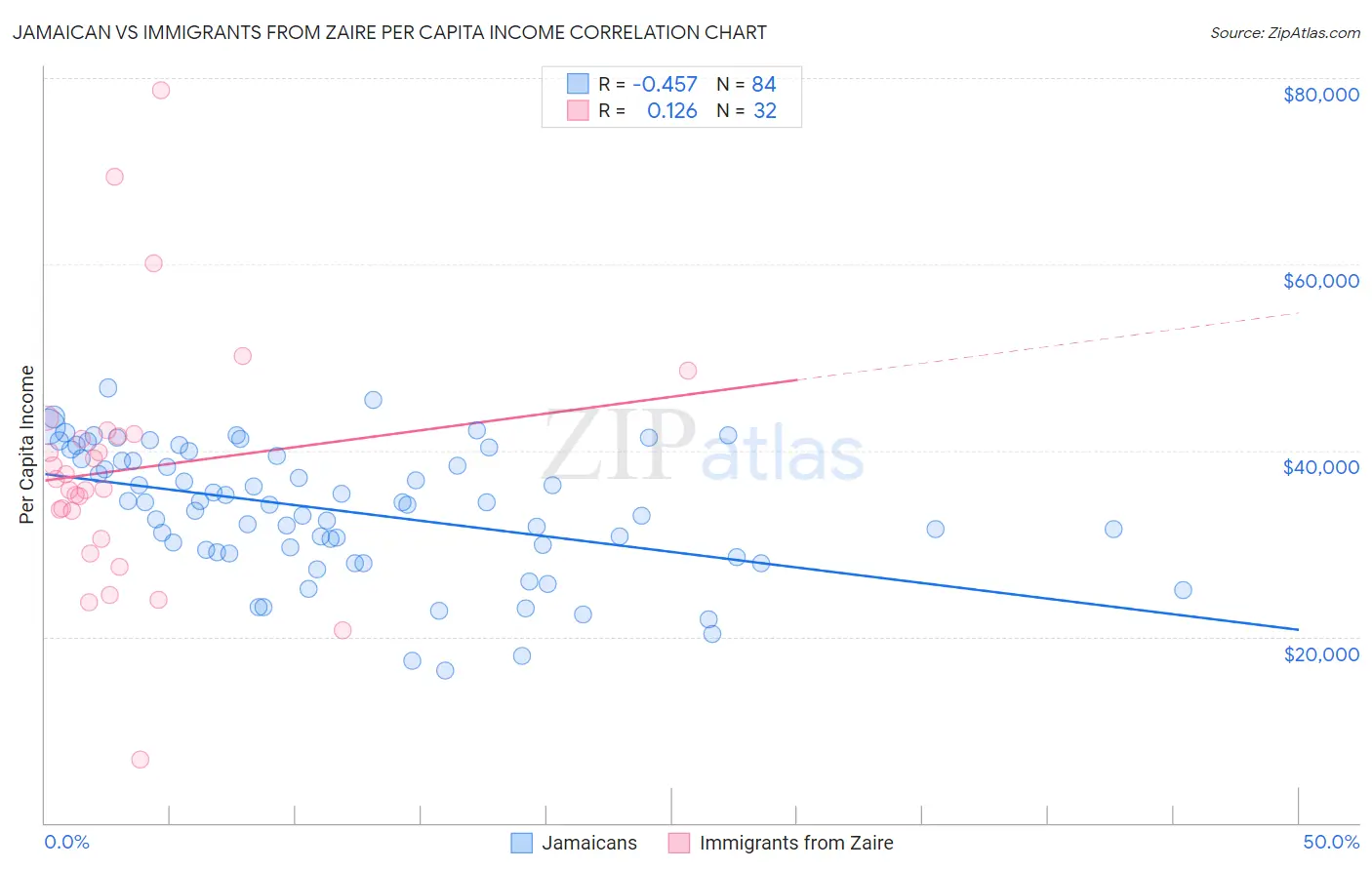 Jamaican vs Immigrants from Zaire Per Capita Income