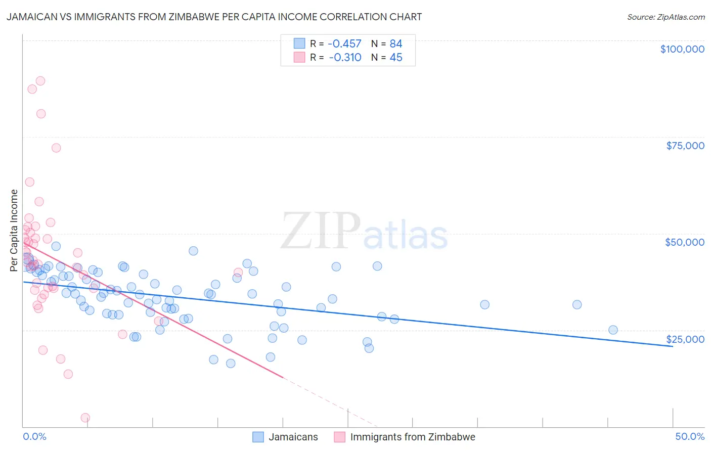 Jamaican vs Immigrants from Zimbabwe Per Capita Income