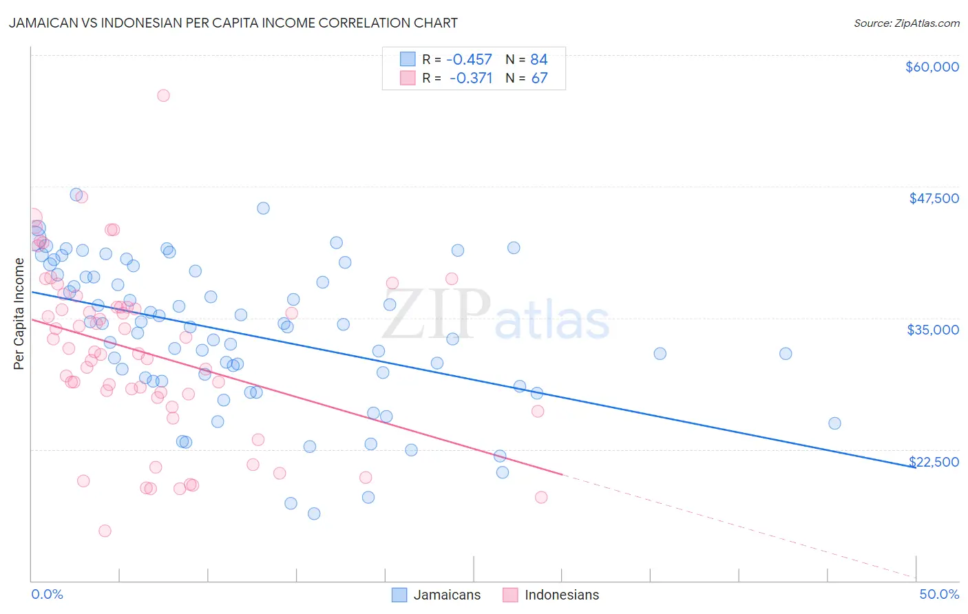 Jamaican vs Indonesian Per Capita Income