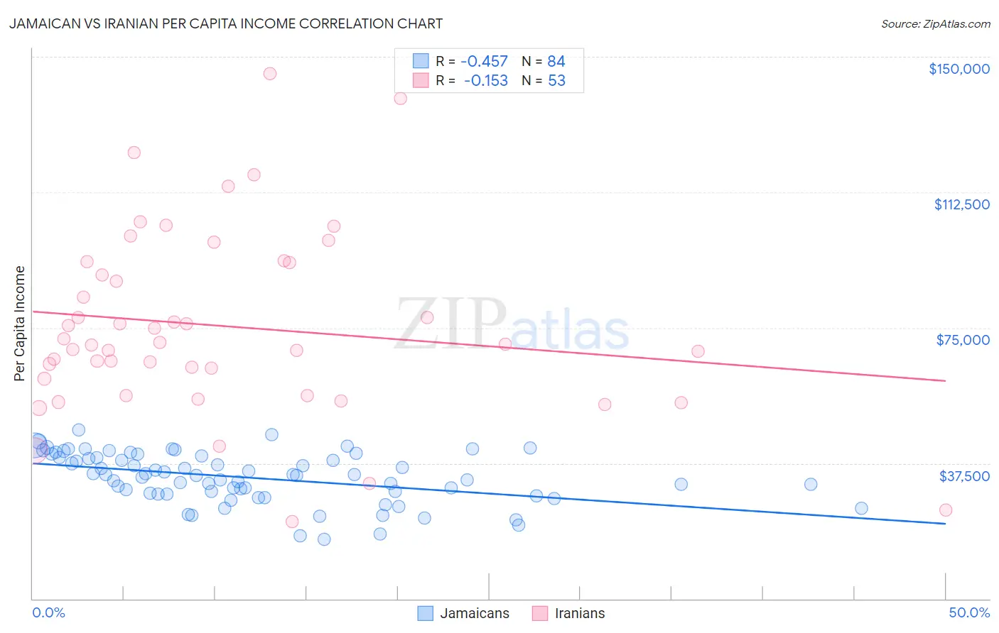 Jamaican vs Iranian Per Capita Income
