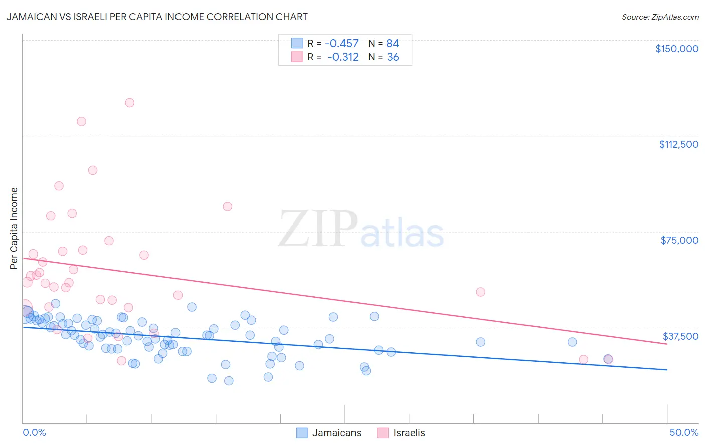 Jamaican vs Israeli Per Capita Income