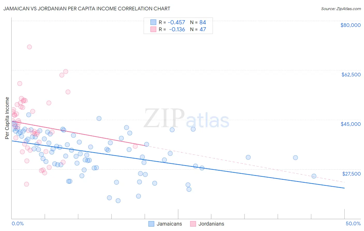 Jamaican vs Jordanian Per Capita Income