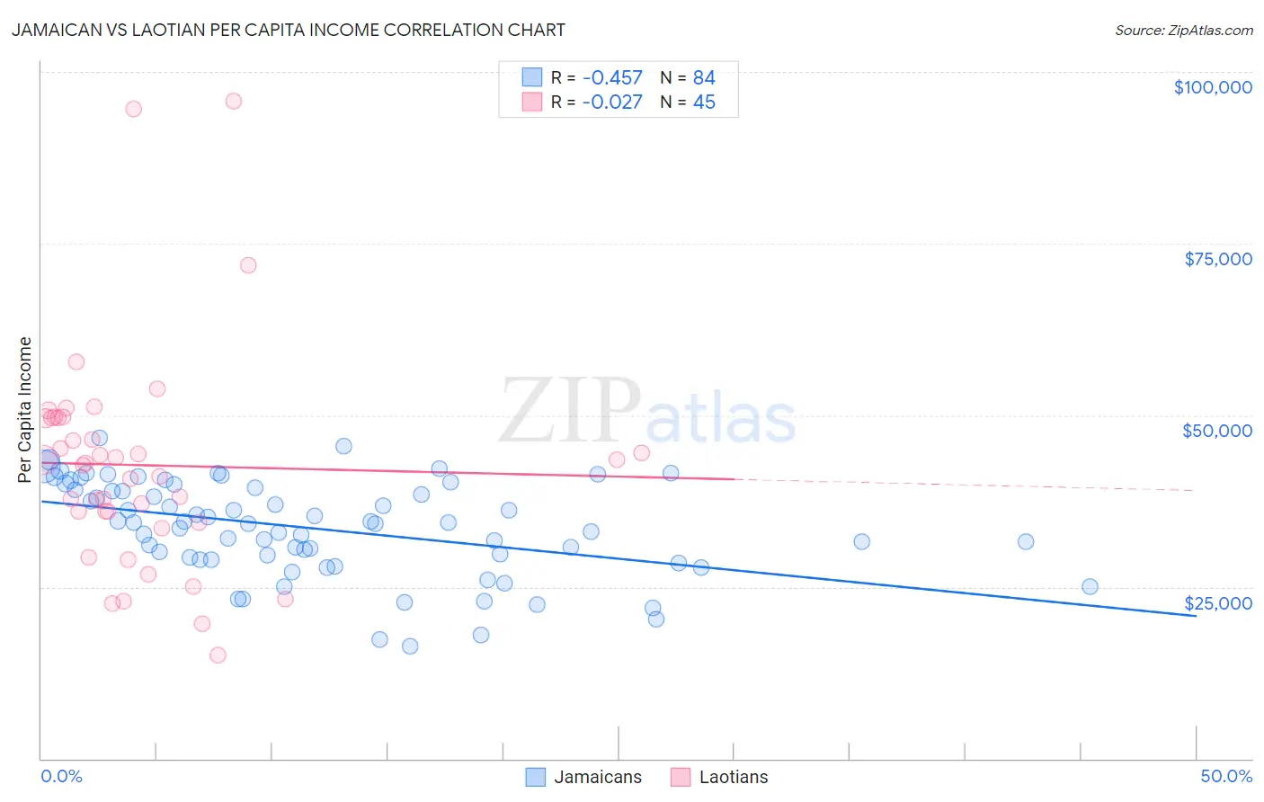 Jamaican vs Laotian Per Capita Income