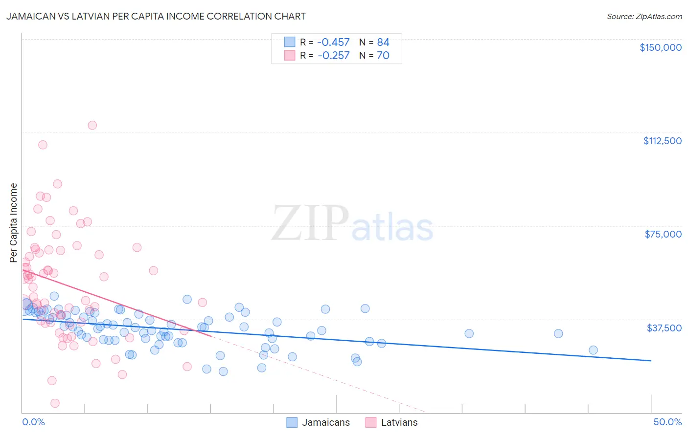 Jamaican vs Latvian Per Capita Income