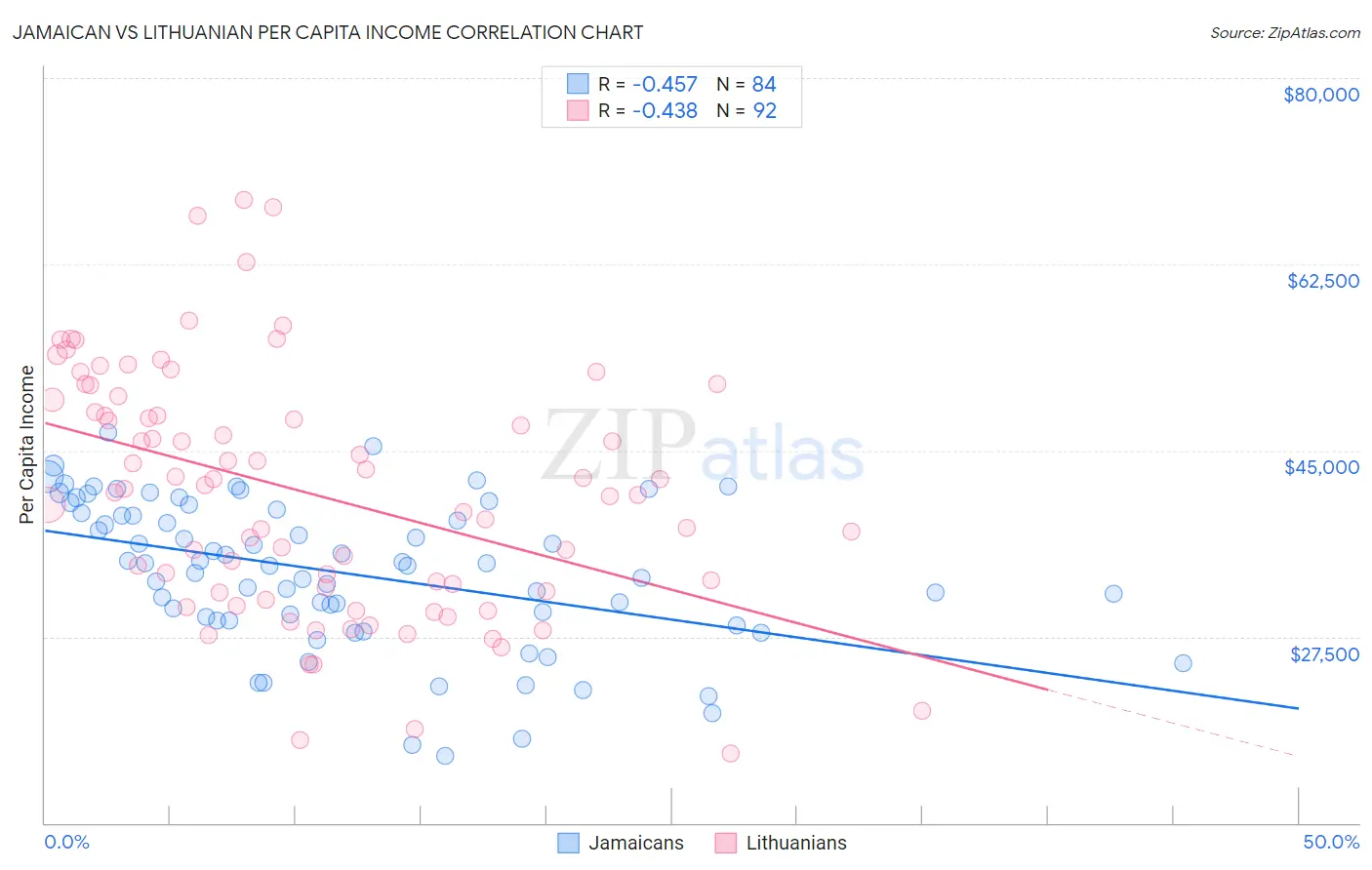 Jamaican vs Lithuanian Per Capita Income