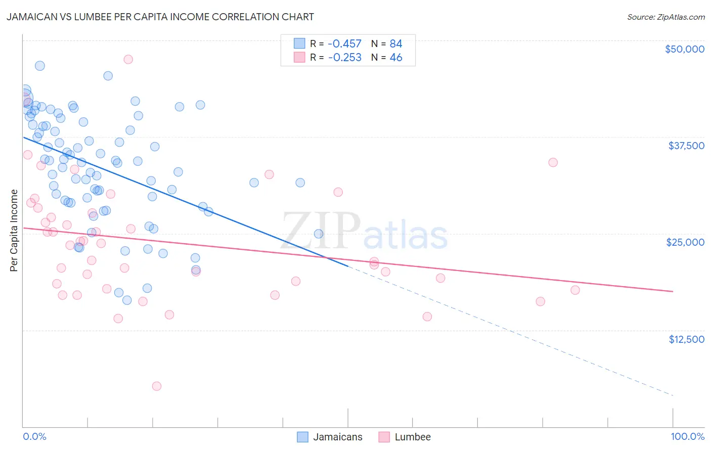 Jamaican vs Lumbee Per Capita Income