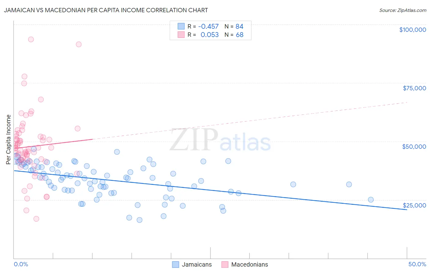Jamaican vs Macedonian Per Capita Income