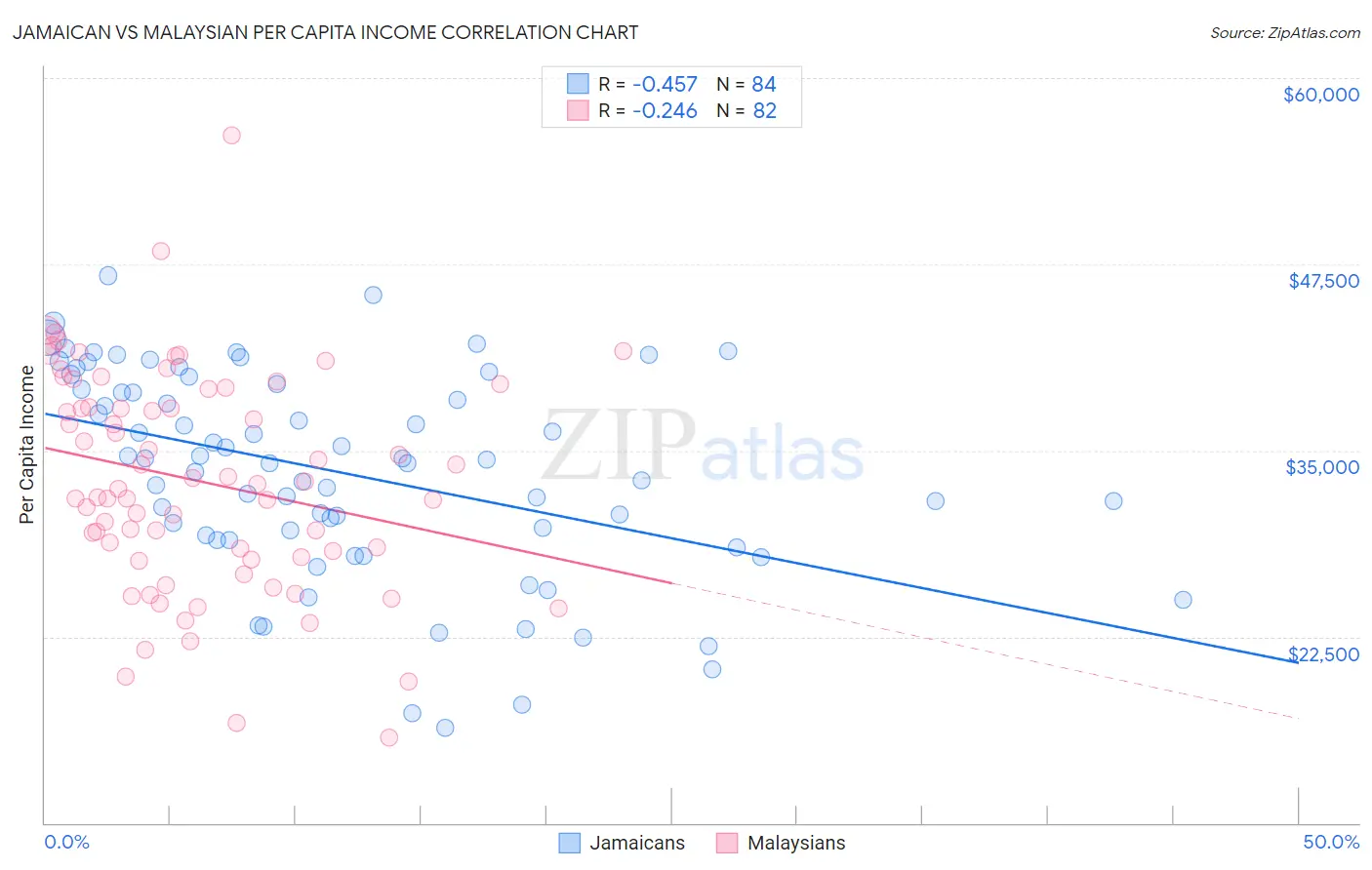 Jamaican vs Malaysian Per Capita Income