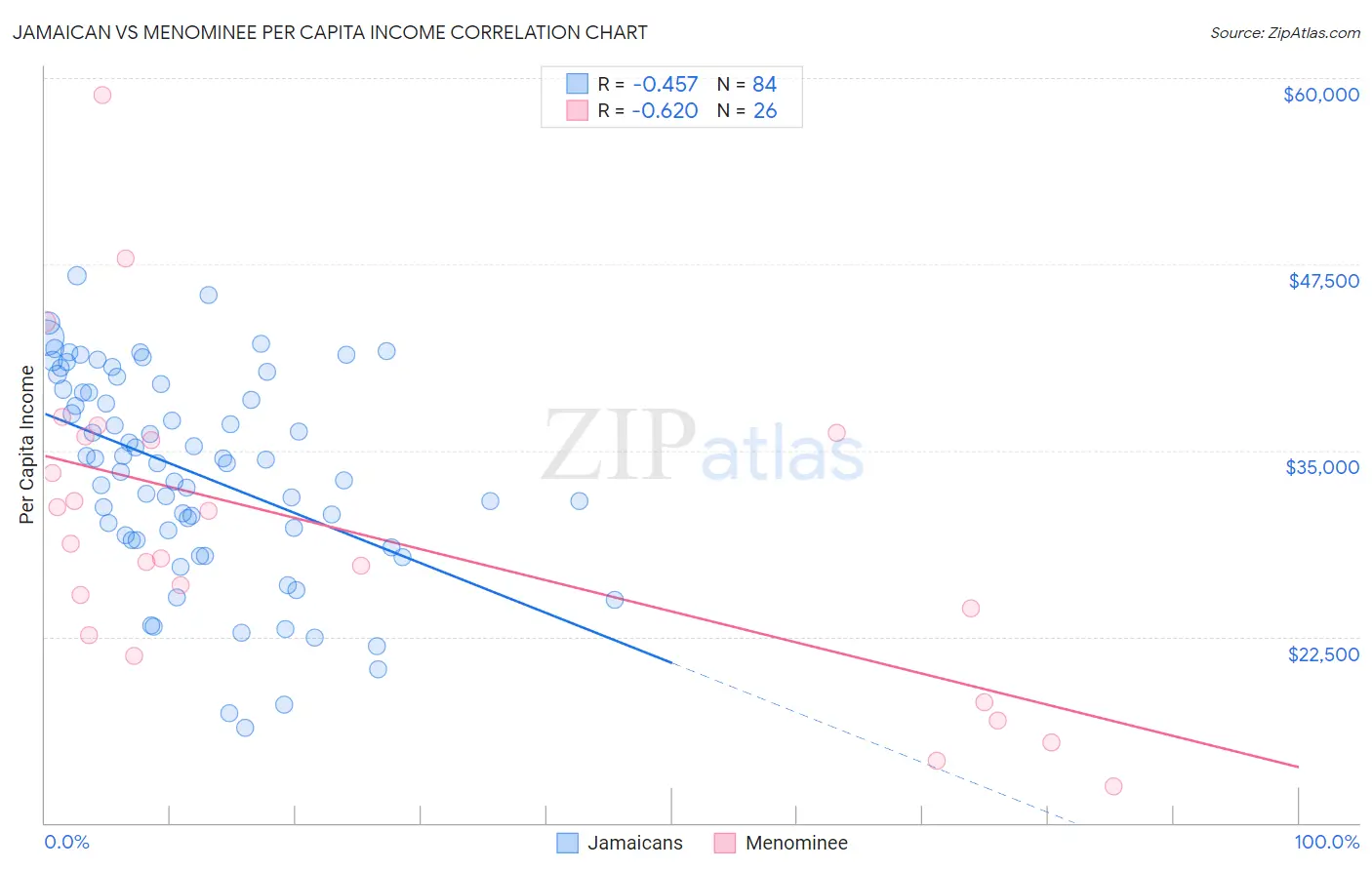 Jamaican vs Menominee Per Capita Income