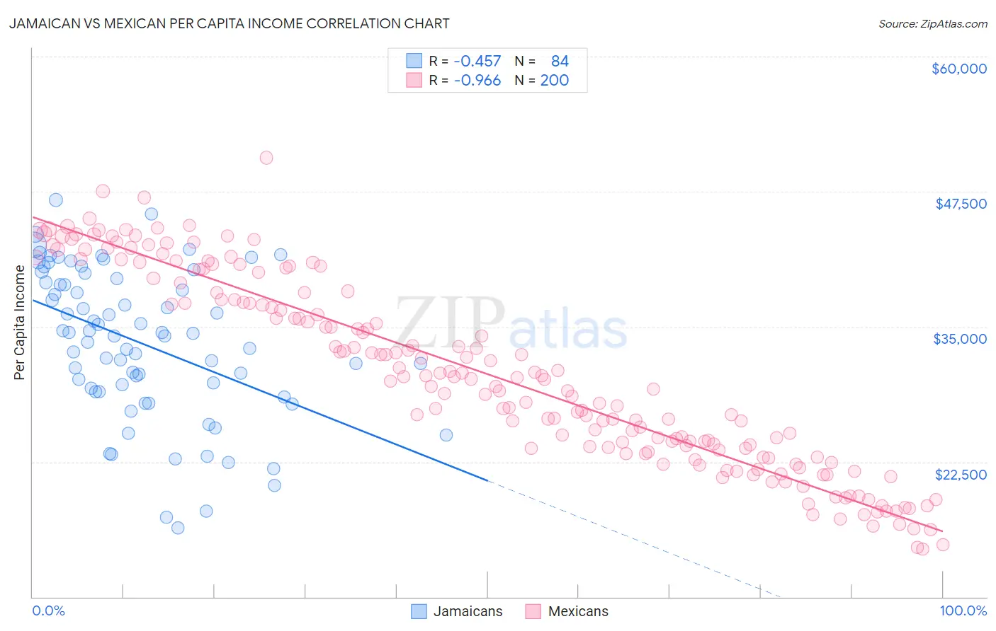 Jamaican vs Mexican Per Capita Income