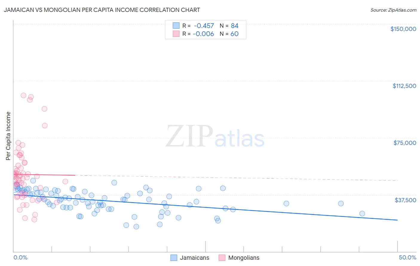 Jamaican vs Mongolian Per Capita Income