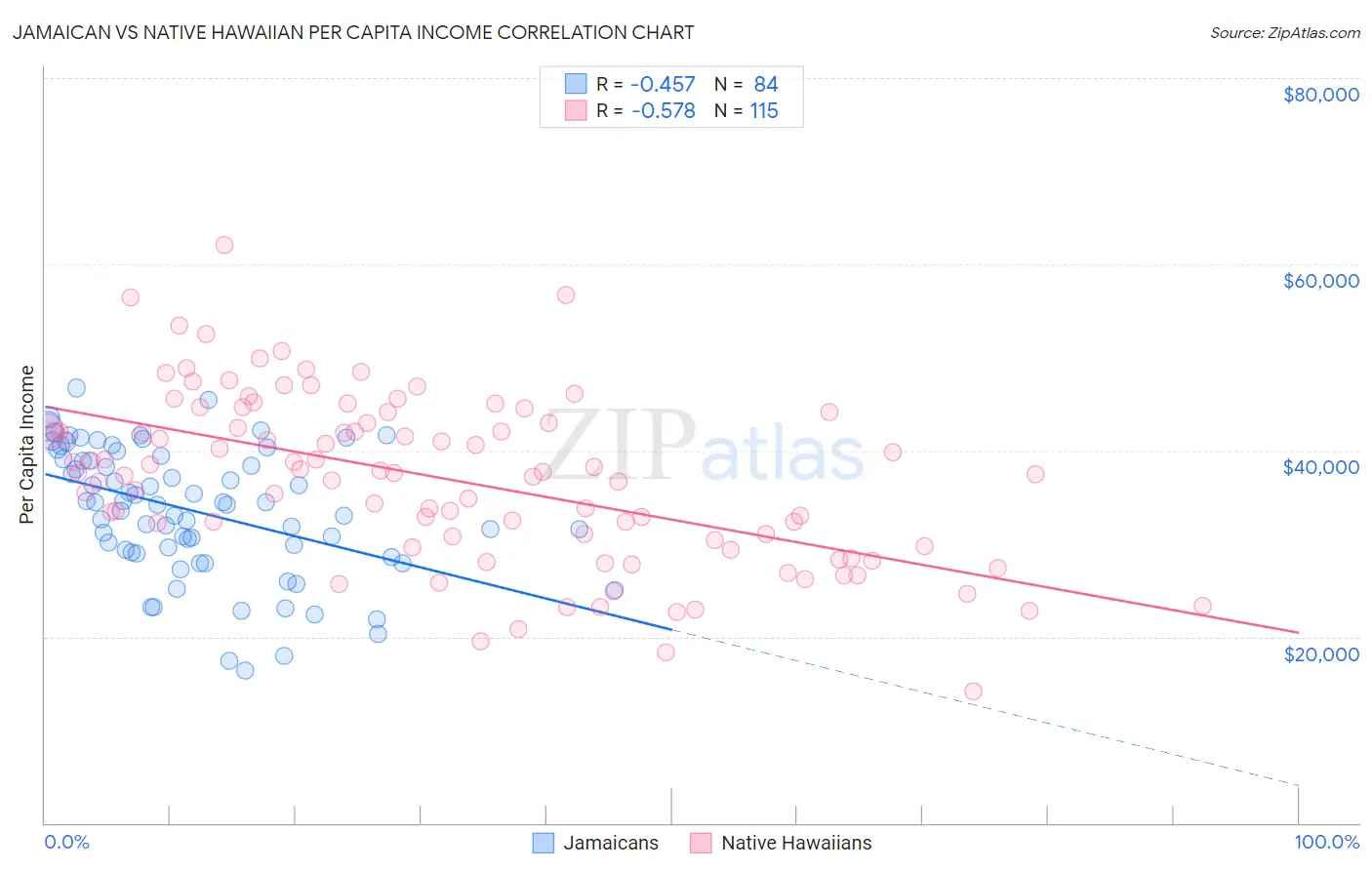 Jamaican vs Native Hawaiian Per Capita Income