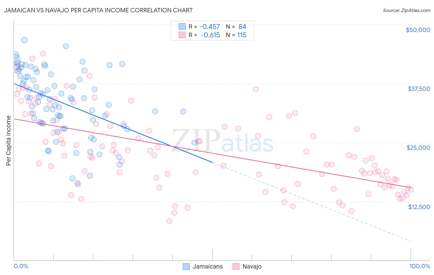 Jamaican vs Navajo Per Capita Income