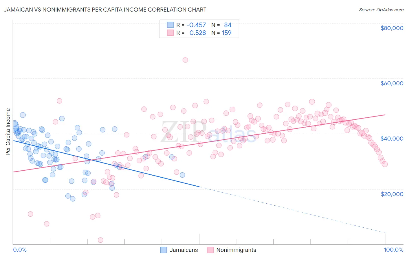Jamaican vs Nonimmigrants Per Capita Income