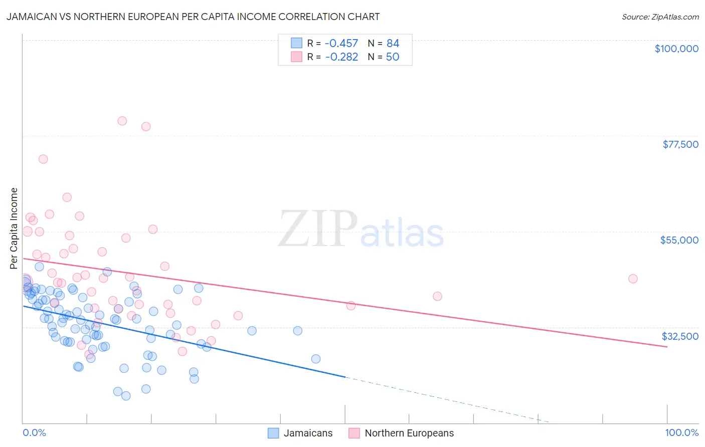 Jamaican vs Northern European Per Capita Income