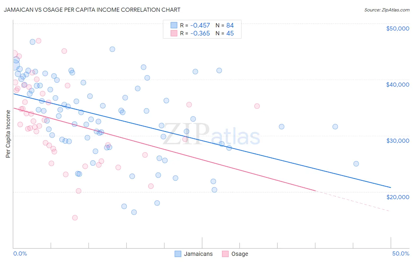 Jamaican vs Osage Per Capita Income