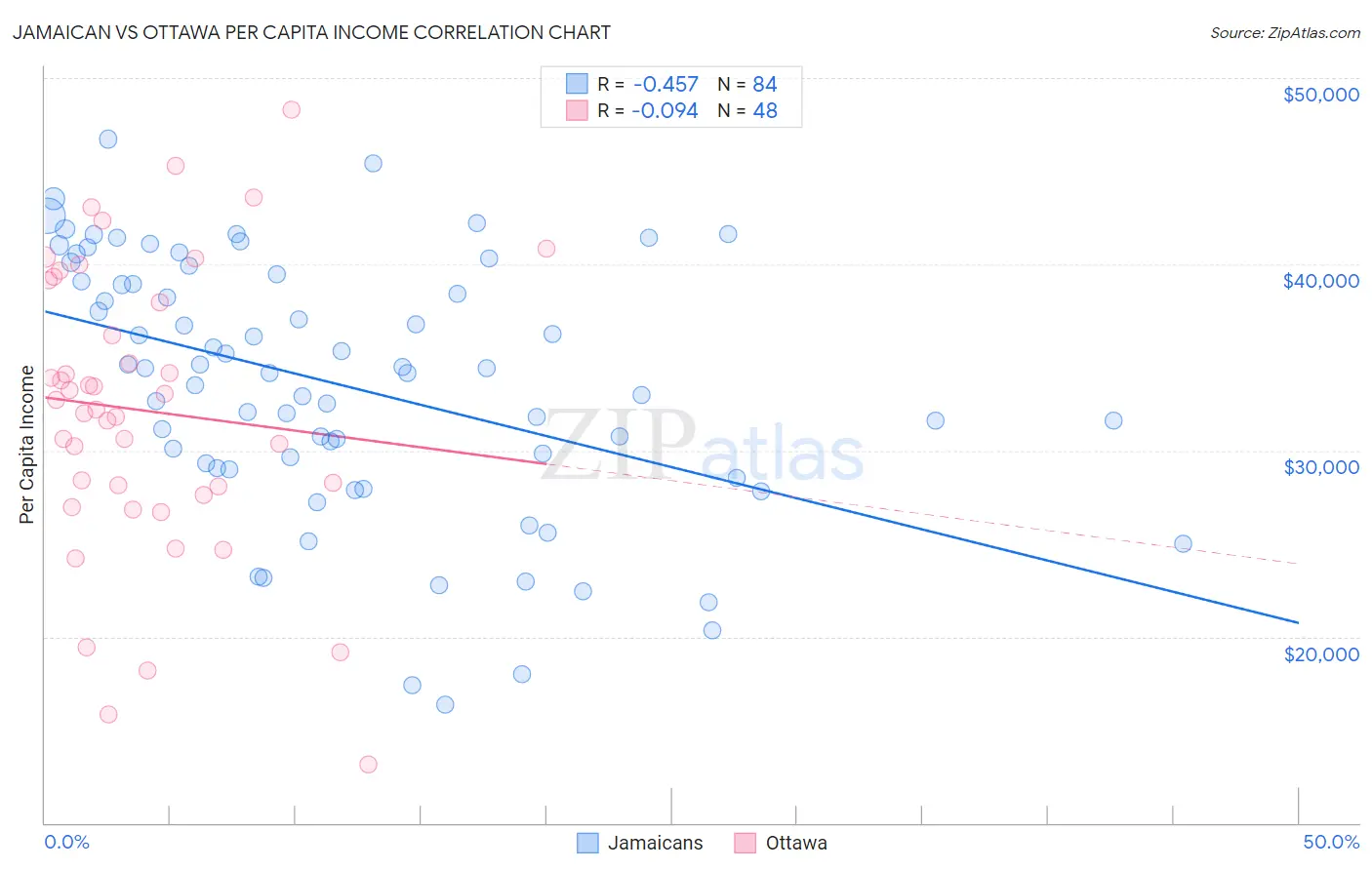 Jamaican vs Ottawa Per Capita Income