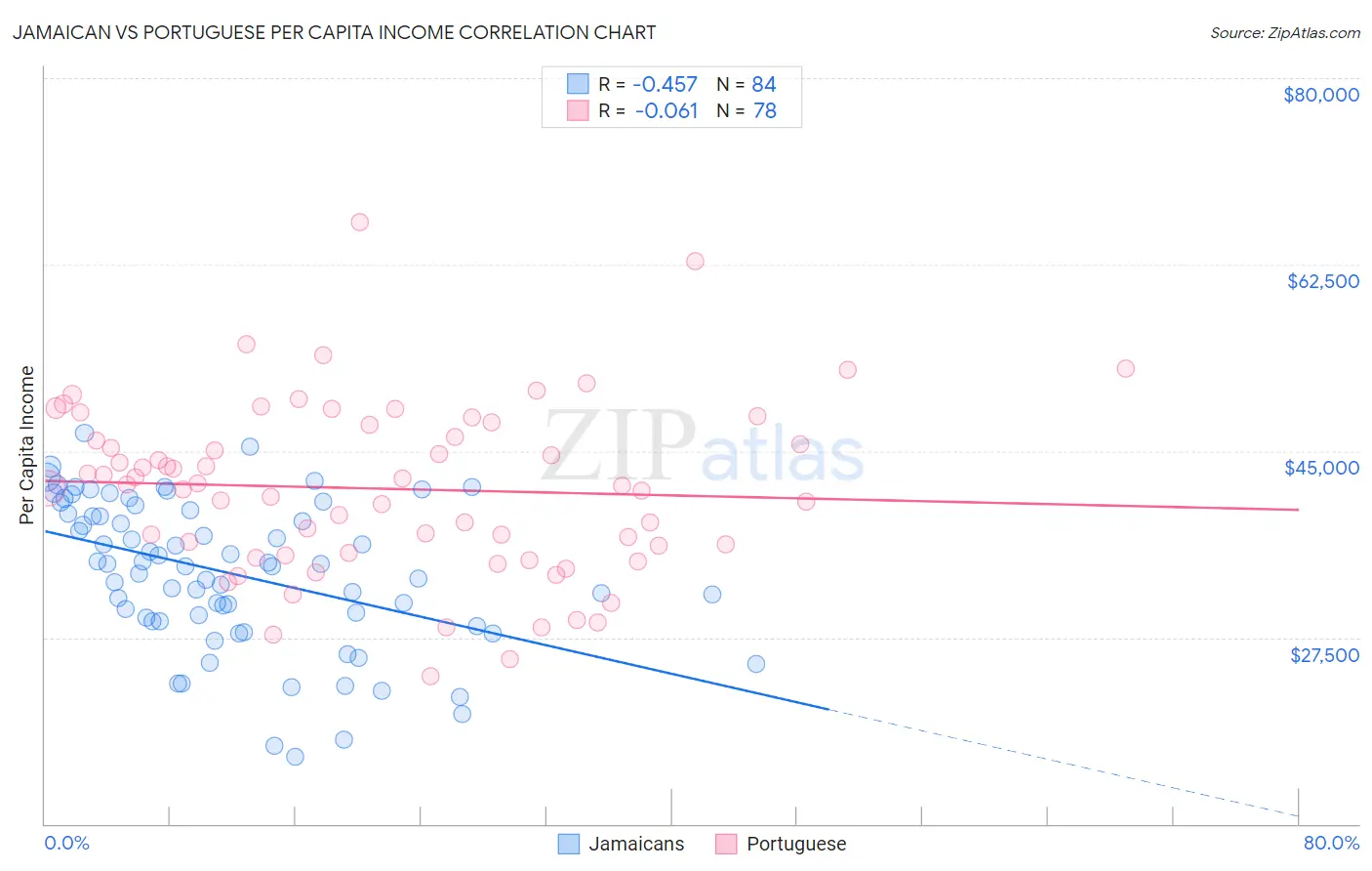 Jamaican vs Portuguese Per Capita Income