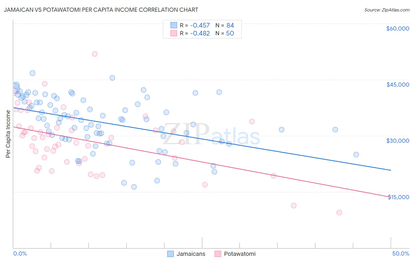 Jamaican vs Potawatomi Per Capita Income