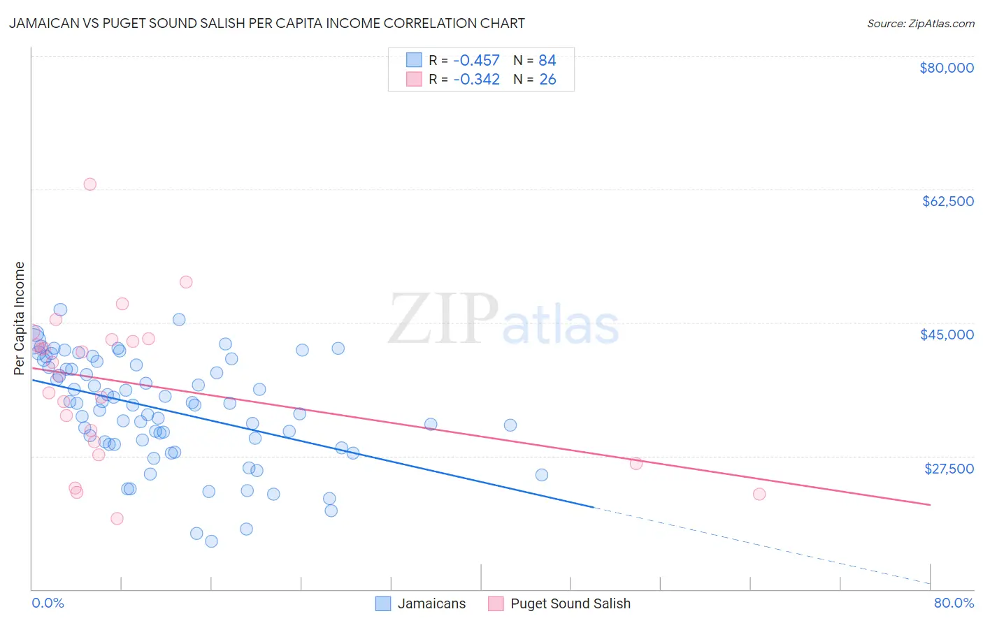 Jamaican vs Puget Sound Salish Per Capita Income
