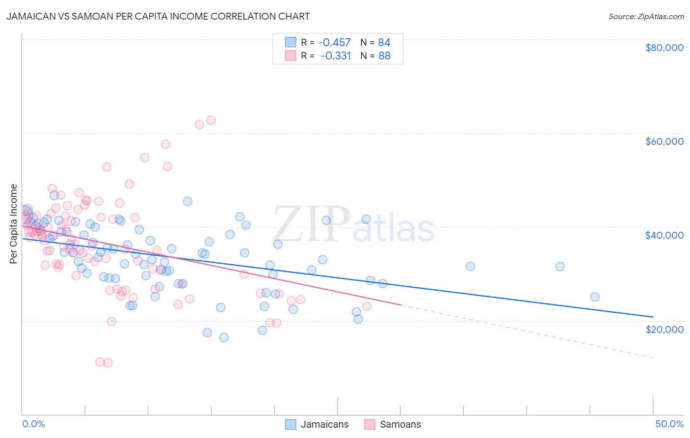 Jamaican vs Samoan Per Capita Income