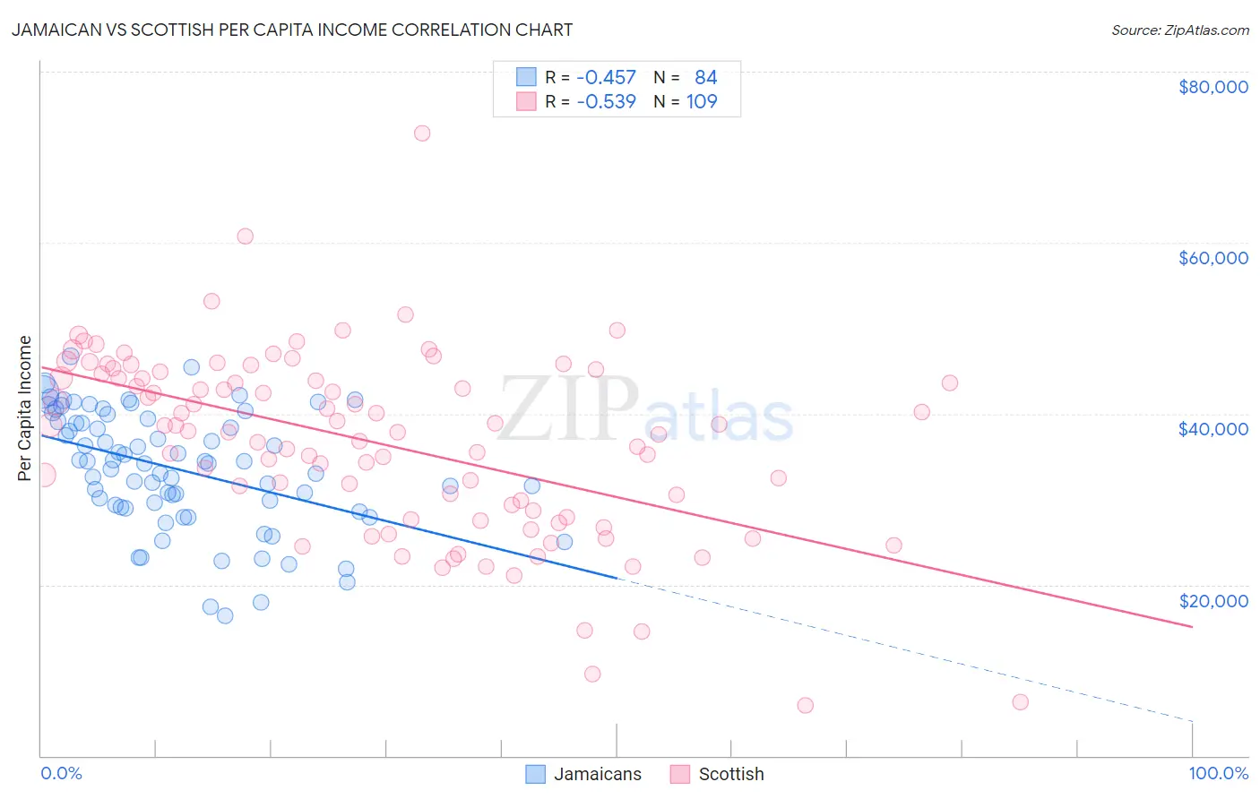 Jamaican vs Scottish Per Capita Income