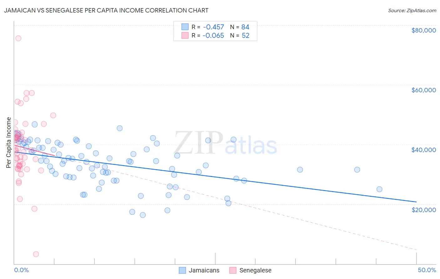 Jamaican vs Senegalese Per Capita Income
