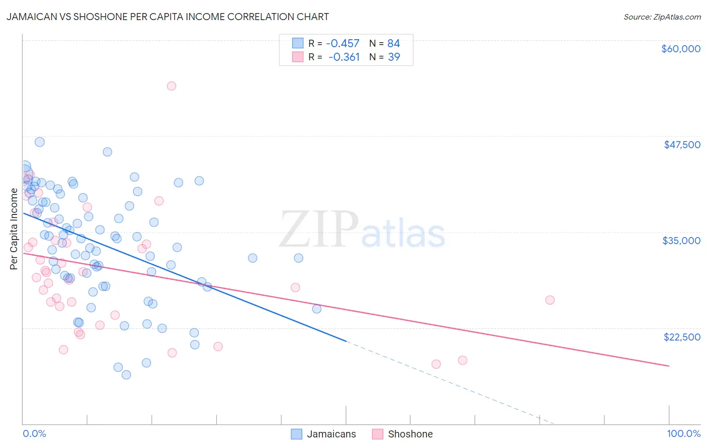 Jamaican vs Shoshone Per Capita Income