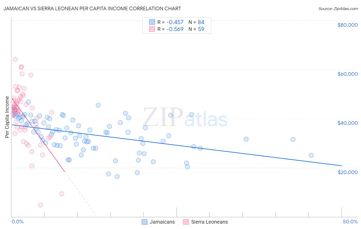Jamaican vs Sierra Leonean Per Capita Income