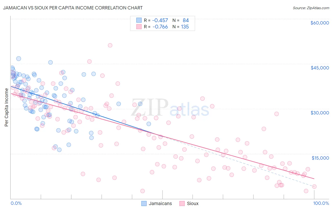 Jamaican vs Sioux Per Capita Income