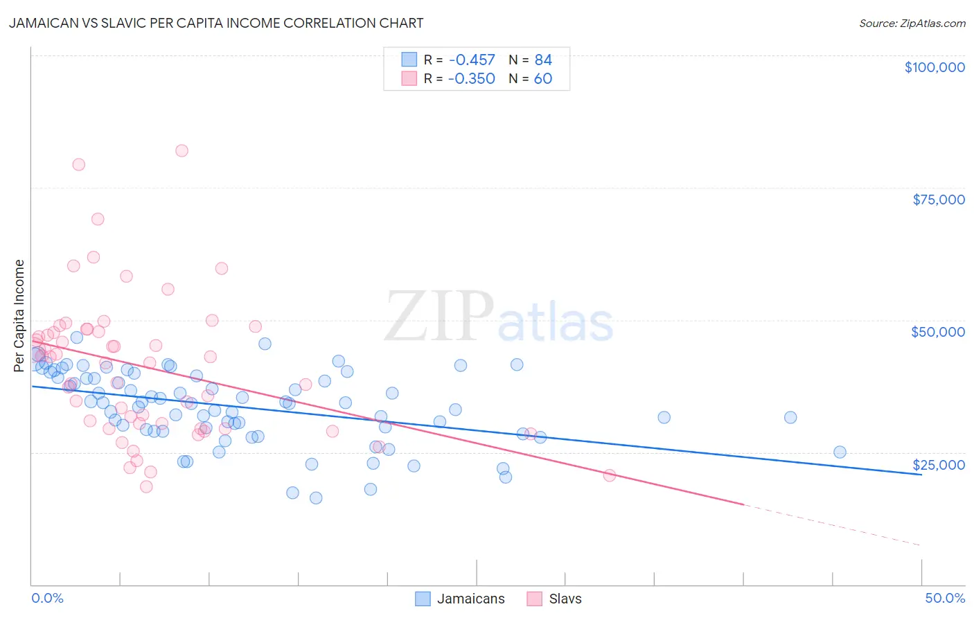 Jamaican vs Slavic Per Capita Income