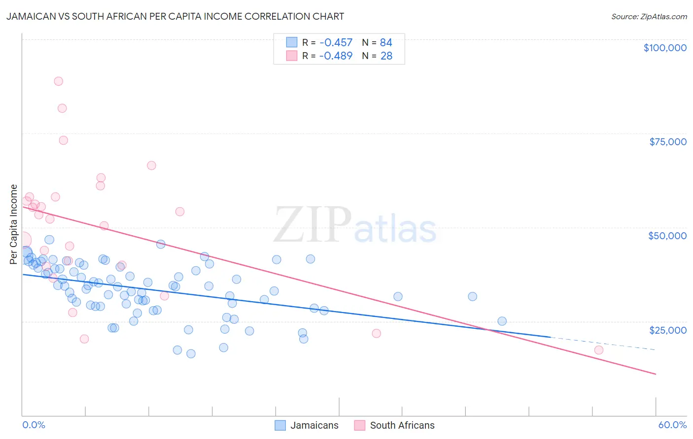 Jamaican vs South African Per Capita Income