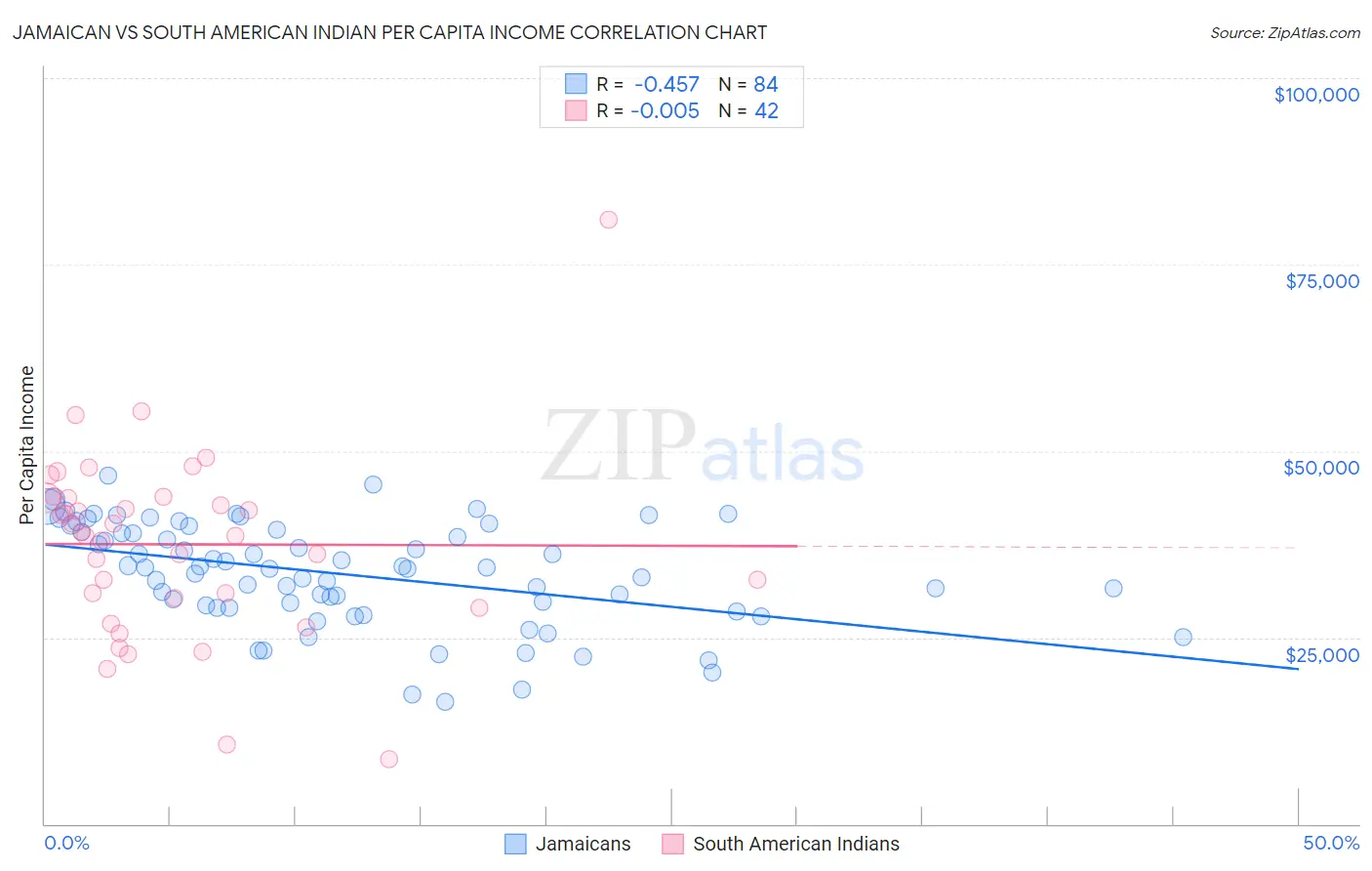 Jamaican vs South American Indian Per Capita Income