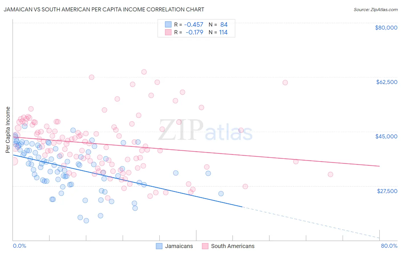 Jamaican vs South American Per Capita Income