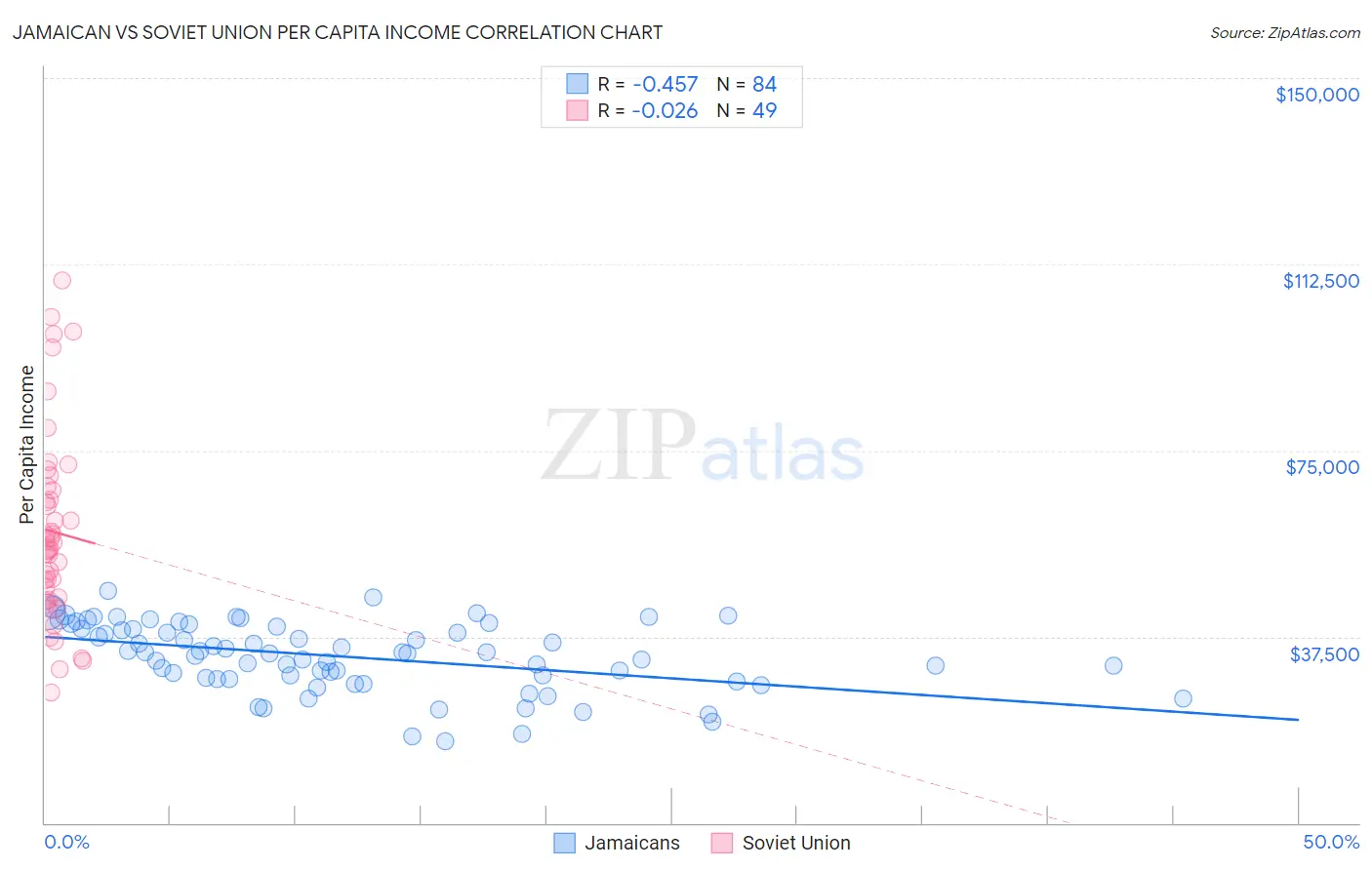 Jamaican vs Soviet Union Per Capita Income