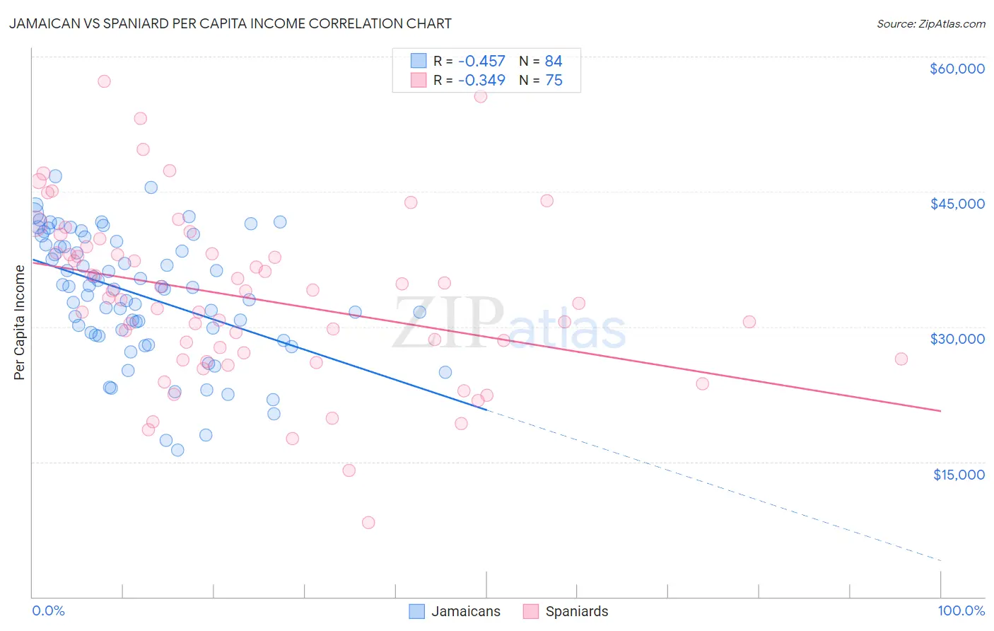 Jamaican vs Spaniard Per Capita Income