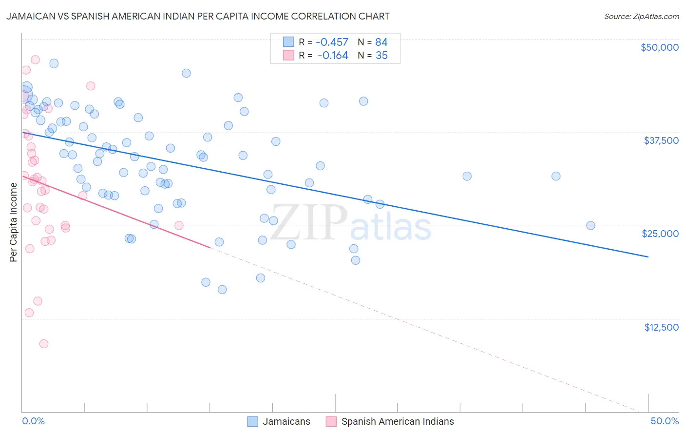 Jamaican vs Spanish American Indian Per Capita Income