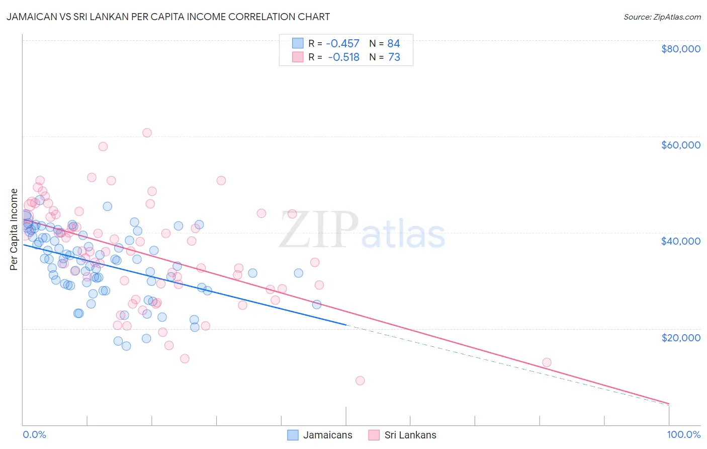 Jamaican vs Sri Lankan Per Capita Income