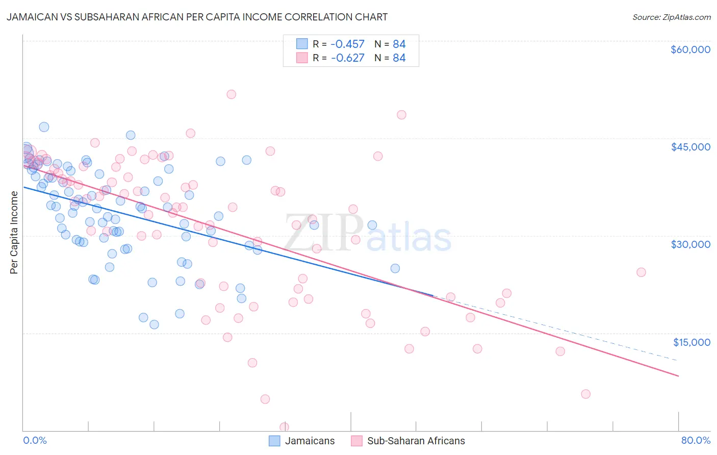 Jamaican vs Subsaharan African Per Capita Income