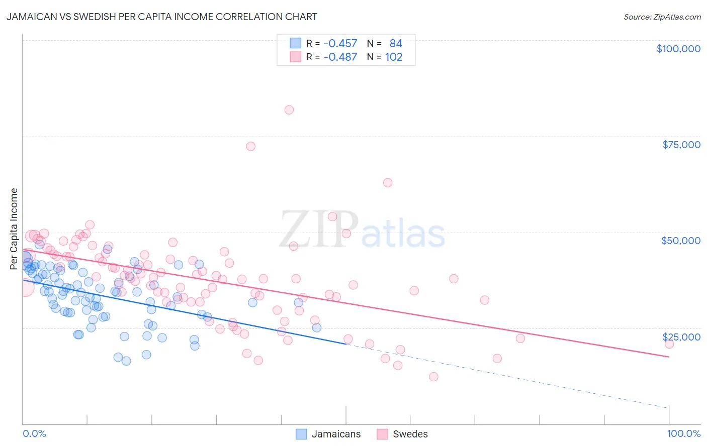 Jamaican vs Swedish Per Capita Income