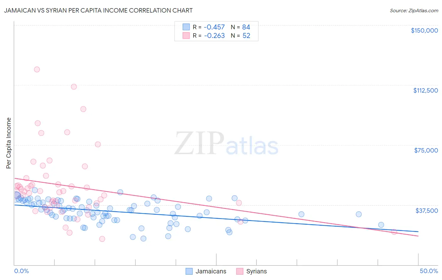 Jamaican vs Syrian Per Capita Income