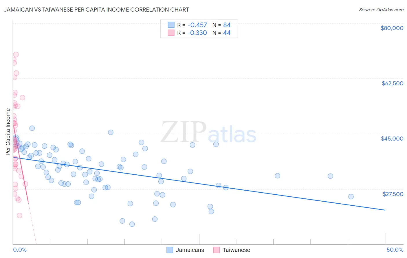 Jamaican vs Taiwanese Per Capita Income