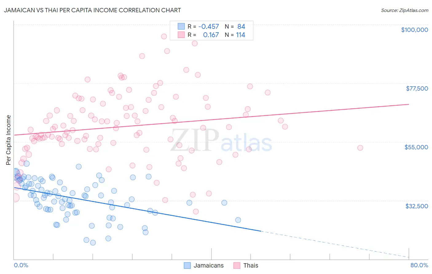 Jamaican vs Thai Per Capita Income