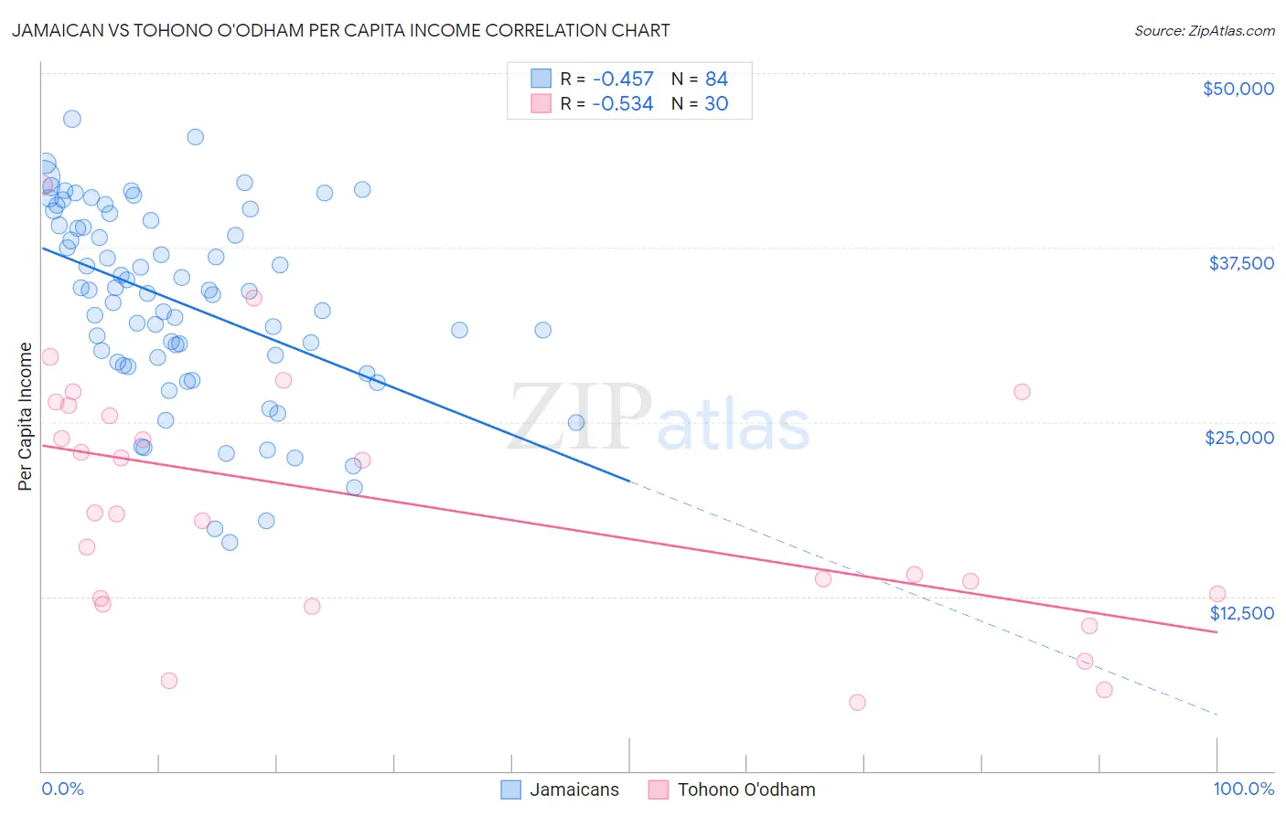 Jamaican vs Tohono O'odham Per Capita Income