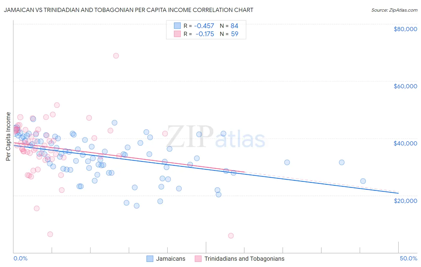 Jamaican vs Trinidadian and Tobagonian Per Capita Income