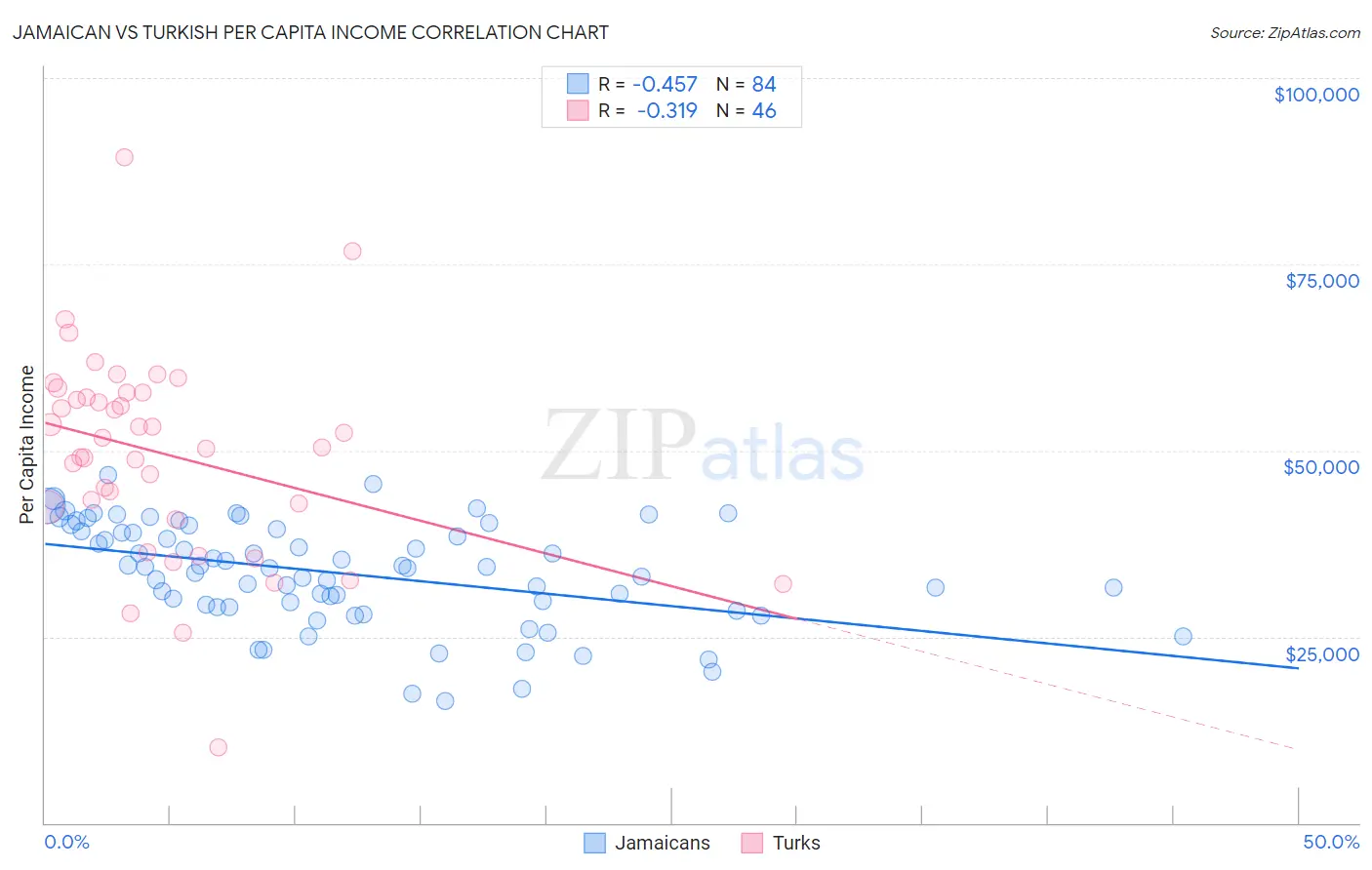 Jamaican vs Turkish Per Capita Income