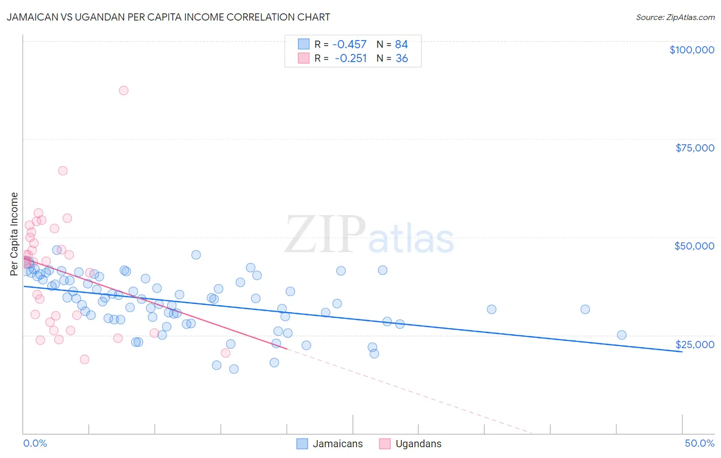 Jamaican vs Ugandan Per Capita Income